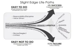 slight edge daily habits